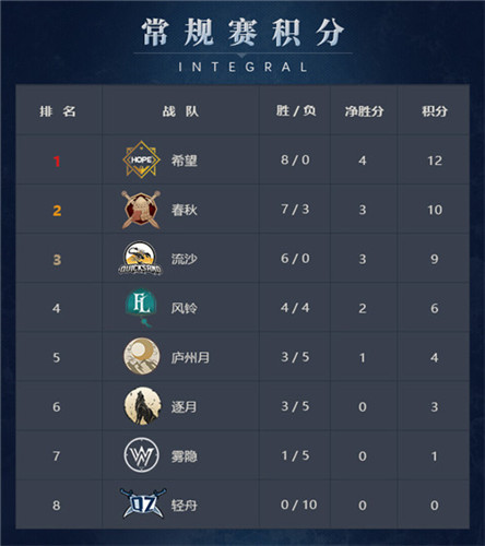《梦三国2》MSPL常规赛下周收官 季后赛名额即将揭晓