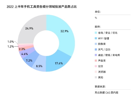 热云数据发布《2022上半年移动App买量白皮书》,解读国内外买量变化新趋势