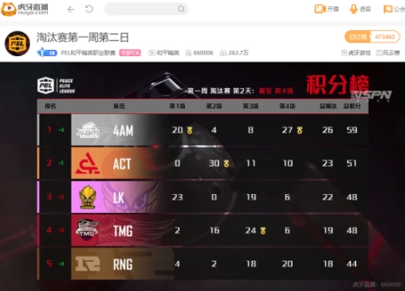 PEL:虎牙4AM强势爆发单日两蛋糕杀入周决