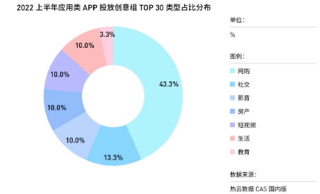热云数据发布《2022上半年移动App买量白皮书》,解读国内外买量变化新趋势