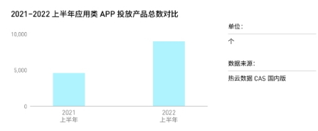 热云数据发布《2022上半年移动App买量白皮书》,解读国内外买量变化新趋势