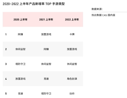 热云数据发布《2022上半年移动App买量白皮书》,解读国内外买量变化新趋势
