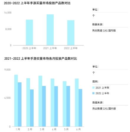 热云数据发布《2022上半年移动App买量白皮书》,解读国内外买量变化新趋势