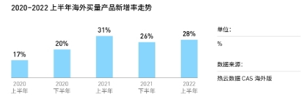热云数据发布《2022上半年移动App买量白皮书》,解读国内外买量变化新趋势
