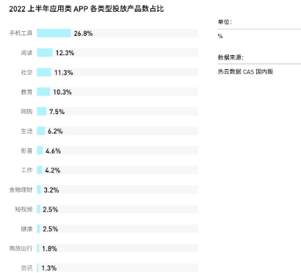 热云数据发布《2022上半年移动App买量白皮书》,解读国内外买量变化新趋势