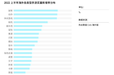 热云数据发布《2022上半年移动App买量白皮书》,解读国内外买量变化新趋势