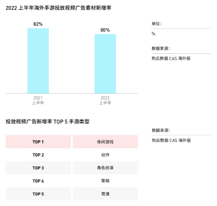 热云数据发布《2022上半年移动App买量白皮书》,解读国内外买量变化新趋势