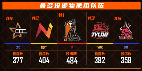 2021PCL春季赛第三周常规赛落下帷幕：棋逢对手难相胜，将遇良才不敢骄
