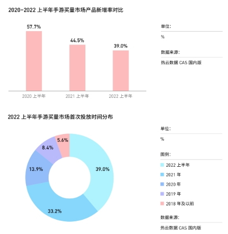 热云数据发布《2022上半年移动App买量白皮书》,解读国内外买量变化新趋势