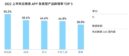 热云数据发布《2022上半年移动App买量白皮书》,解读国内外买量变化新趋势