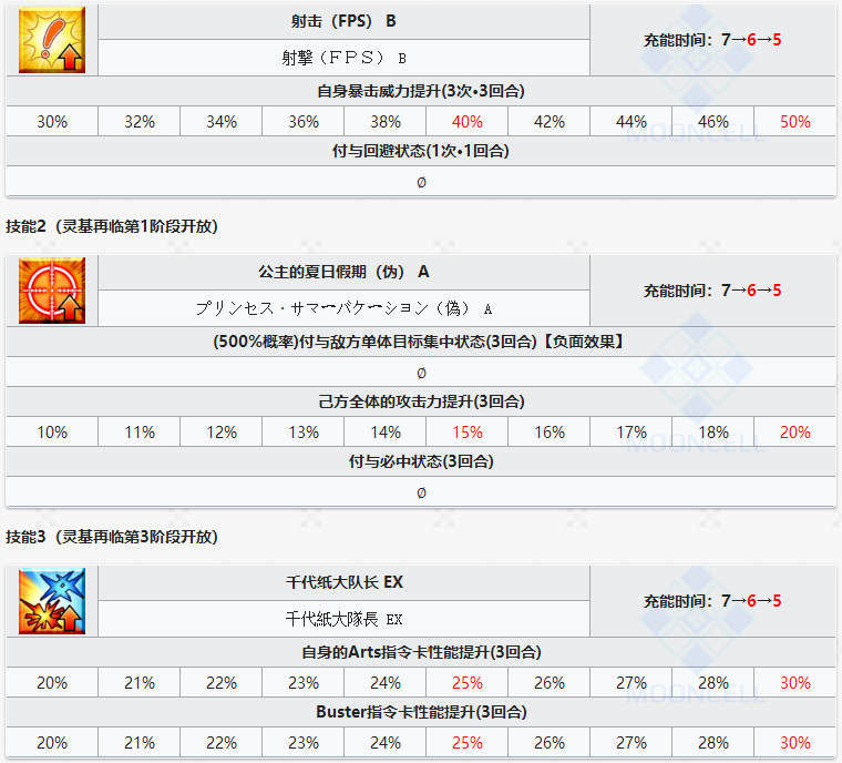 命运冠位指定