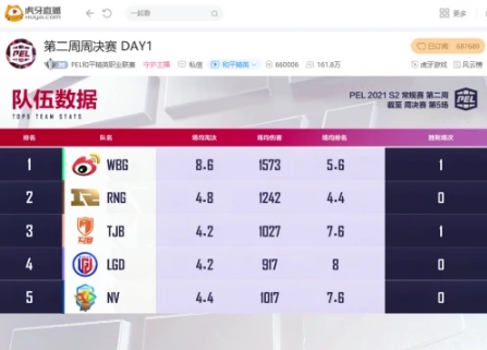 PEL：神奇换人扭转颓势，战神77H助RNG疯狂追分