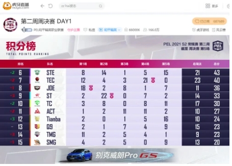 PEL：神奇换人扭转颓势，战神77H助RNG疯狂追分