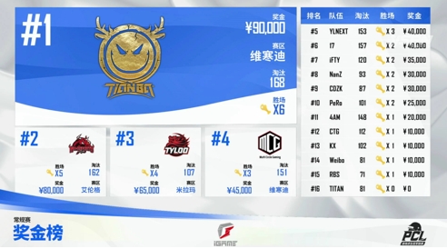 2021 PCL夏季赛常规赛第三周落幕,17战队王者归来摘得周冠