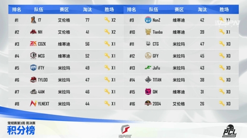2021 PCL夏季赛常规赛第三周落幕,17战队王者归来摘得周冠
