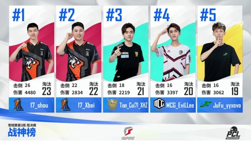 2021 PCL夏季赛常规赛第三周落幕,17战队王者归来摘得周冠