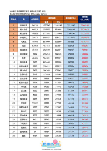 《樱桃湾之夏》偶像应援战落幕 樱桃湾“神七”诞生