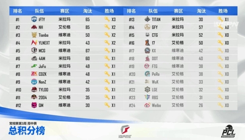 2021 PCL夏季赛常规赛第三周落幕,17战队王者归来摘得周冠