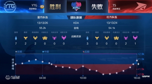 虎牙KPL:上单沽酒大发神威,平头哥YTG大胜TS拿下虎牙德比