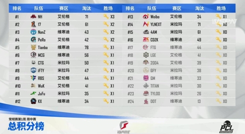 2021 PCL夏季赛常规赛第一周战罢,YLNEXT战队收获周冠军