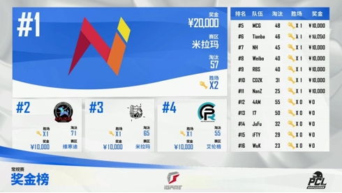 2021 PCL夏季赛常规赛第一周战罢,YLNEXT战队收获周冠军