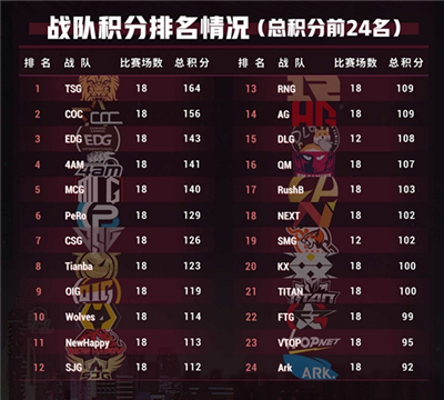 群雄逐鹿!2020PCL夏季赛常规赛激战过半，积分榜初现格局