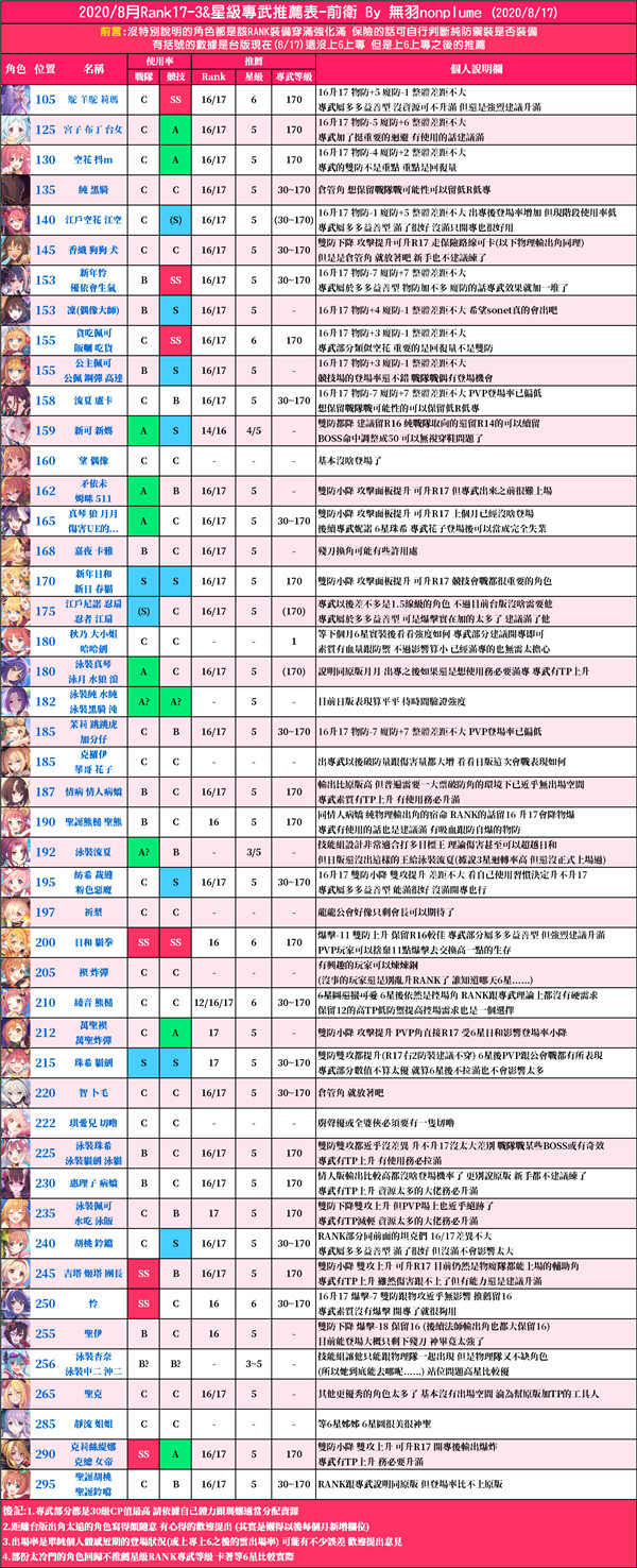 公主连结2020台服星级专武推荐表