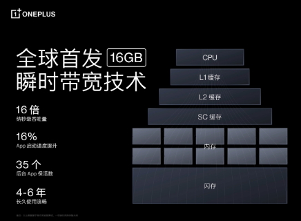 一加 Ace Pro 至高配备 16GB 超大内存，打造行业流畅新体验