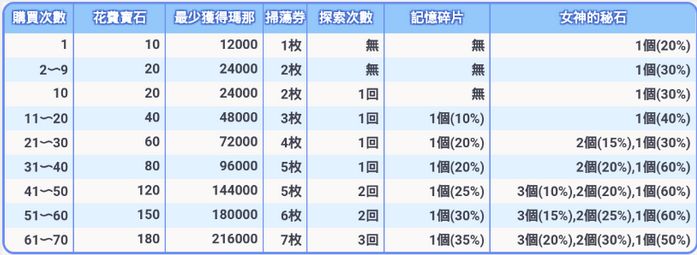 公主连结女神石