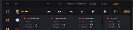 PCS2东亚洲际赛圆满落幕,TSG最后时刻逆转夺冠