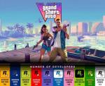 遥遥领先！曝《GTA6》规模最大的研发团队是R星印度