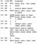 闪耀暖暖心阶1-5玩法攻略