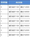 原神各世界等级藏金之花收益分析