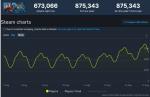 《博德之门3》Steam同时在线人数超87万 新的里程碑