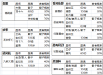 爆炒江湖符文菜收益情况一览
