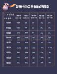 云顶之亦英雄卡池总数和抽取概率
