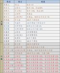 长生劫魔窟药方大全