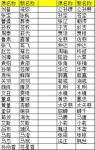 姬魔恋战纪新旧人物名称对应表